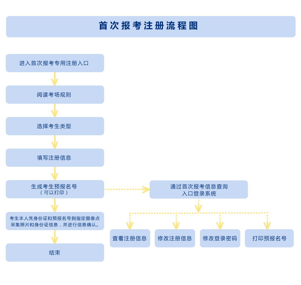 陕西自考首次报考注册有哪些流程